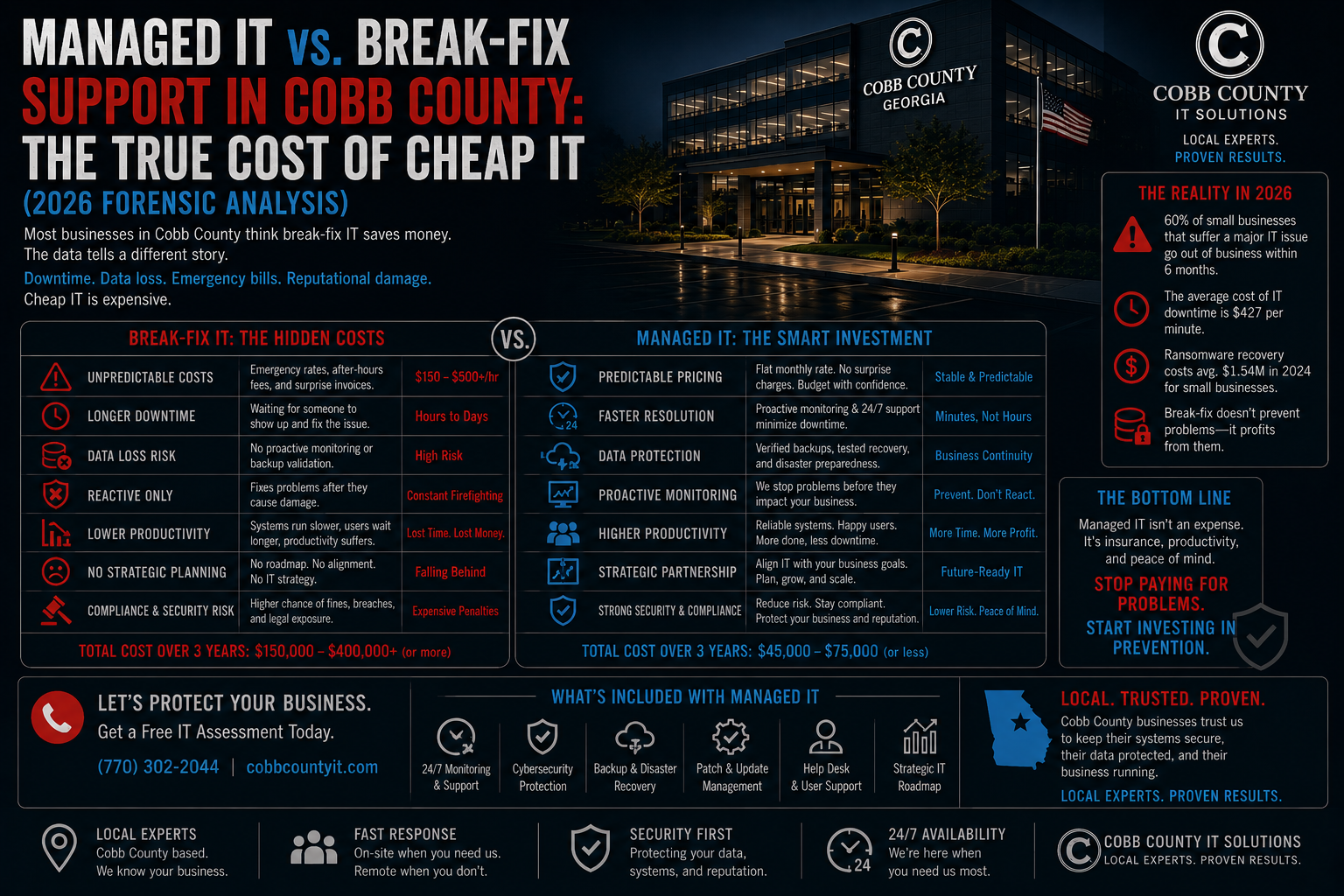 Managed IT vs. Break-Fix Support in Cobb County